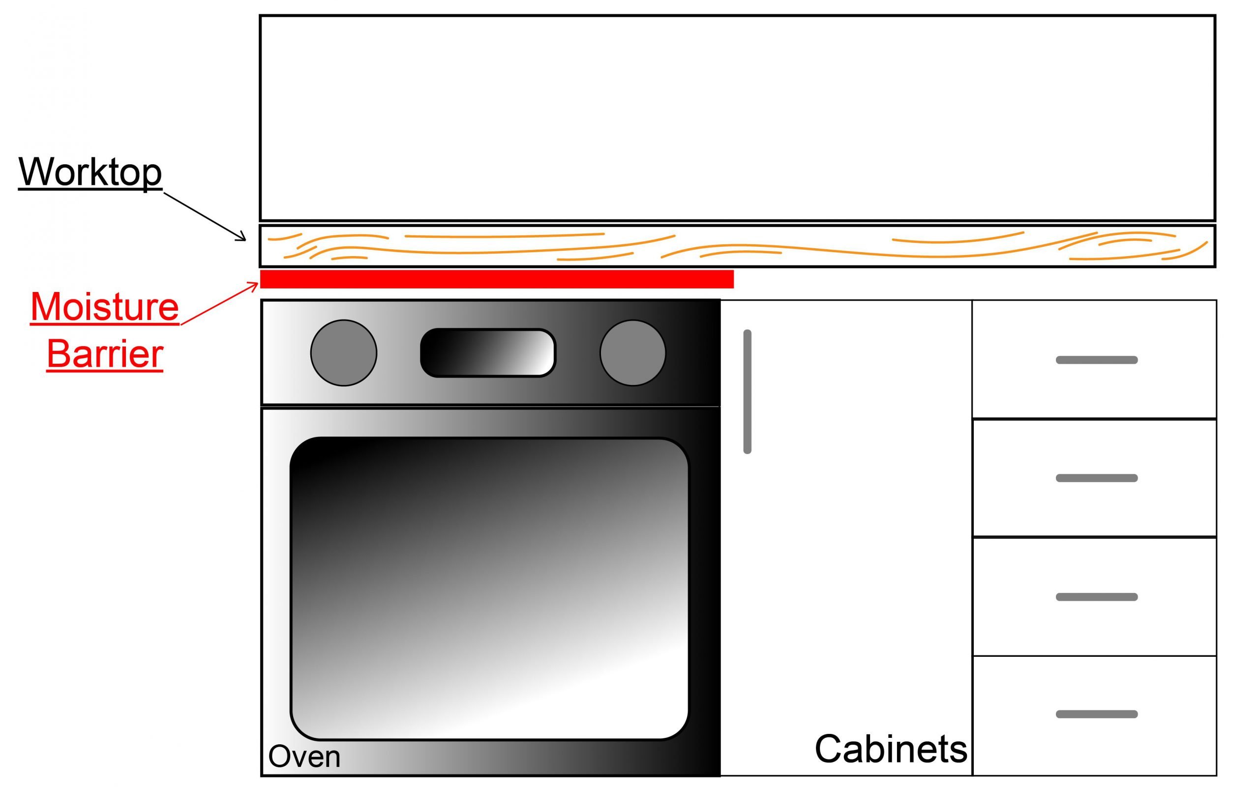 Moisture barrier wooden worktops installation guide