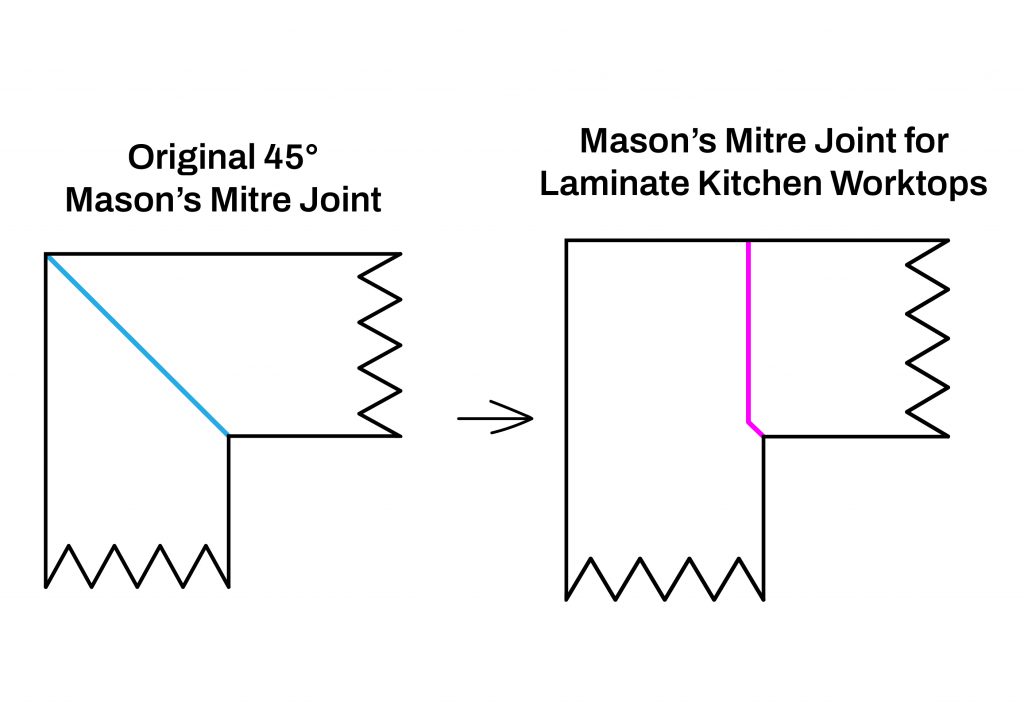 Mason's Mitre Joint: Differance between original Joint and Joint for Laminate worktops