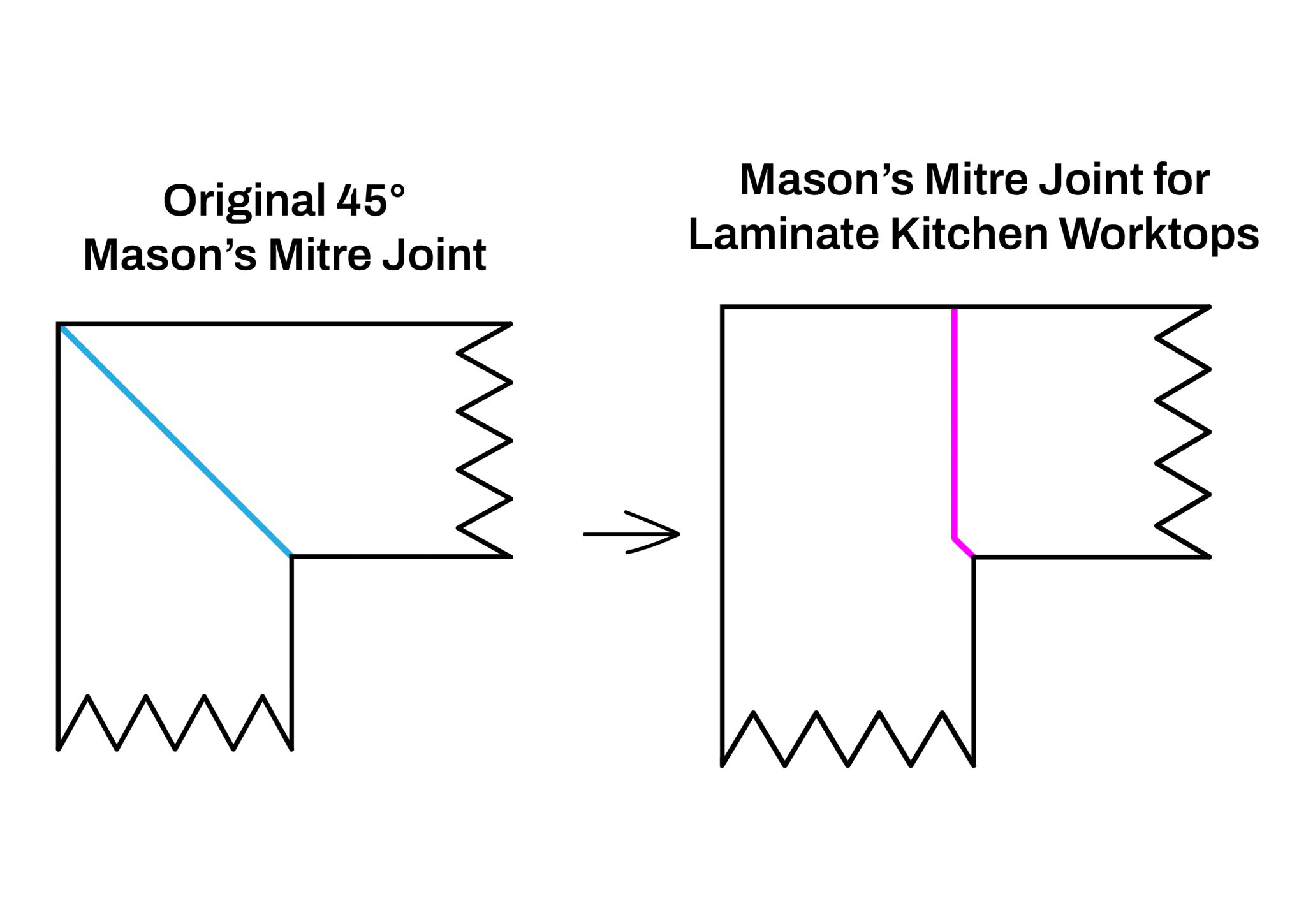 How to Join Kitchen Worktops with Mason's Mitre Joint