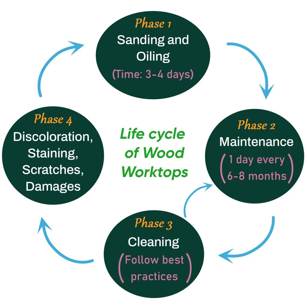 illustrated process of cleaning a worktop